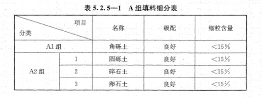 路基上的A、B組填料指什么？顎式破碎機能生產嗎？